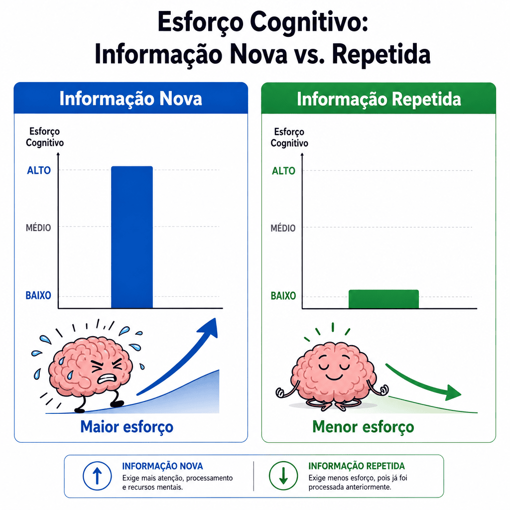 Gráfico demonstrando a fluência de processamento na ilusão de verdade.